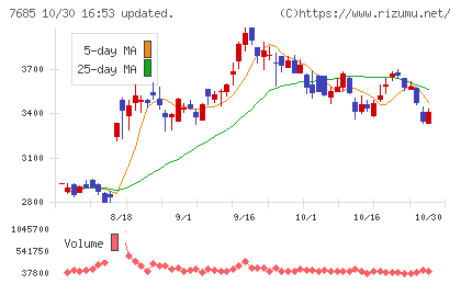 ＢｕｙＳｅｌｌ　Ｔｅｃｈｎｏｌｏｇｉｅｓチャート