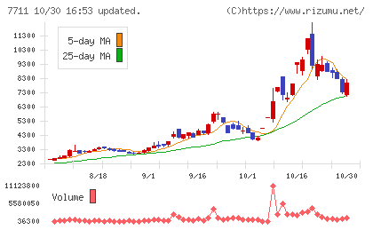助川電気工業チャート