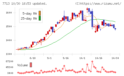 シグマ光機チャート