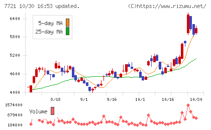 東京計器チャート