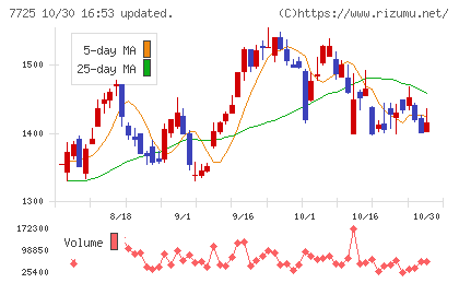 インターアクションチャート