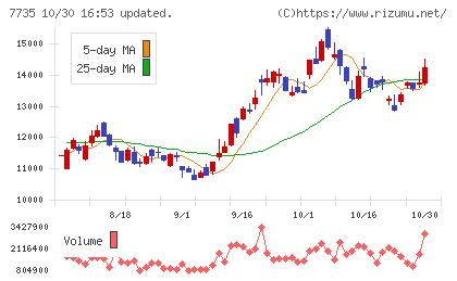 ＳＣＲＥＥＮホールディングスチャート