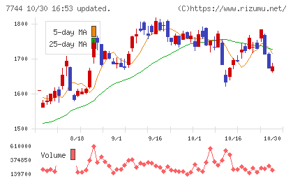ノーリツ鋼機チャート