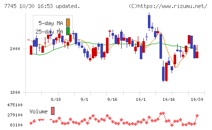 A&Dホロンホールディングスチャート
