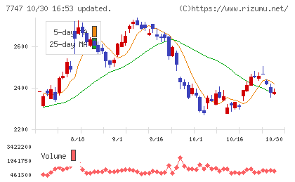 朝日インテックチャート