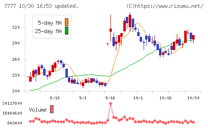 スリー・ディー・マトリックスチャート