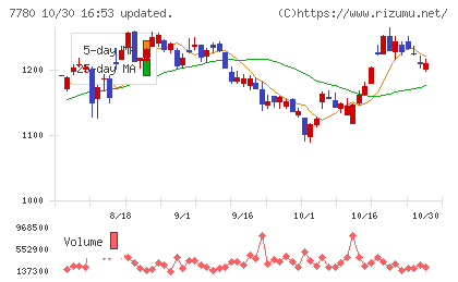 メニコンチャート