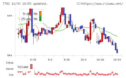 シンシアチャート