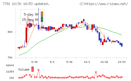 ドリームベッドチャート