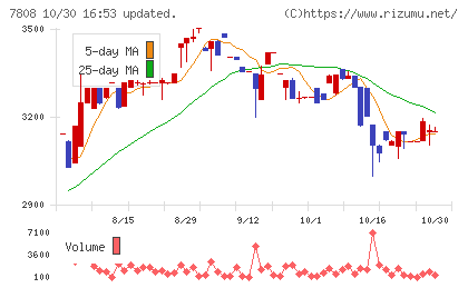 シー・エス・ランバーチャート