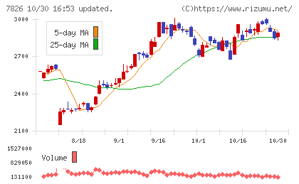 フルヤ金属チャート