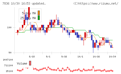 アビックスチャート