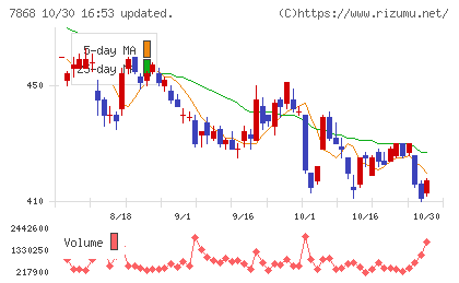 広済堂ホールディングスチャート