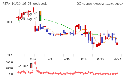 福島印刷チャート