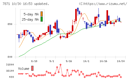 フクビ化学工業チャート