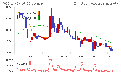ヤマト モビリティ & Mfg.チャート