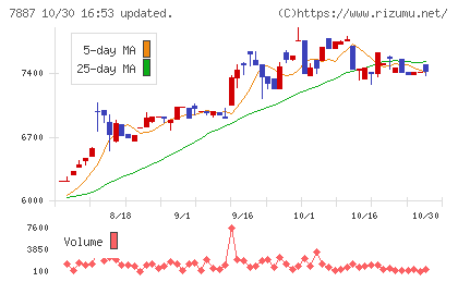 南海プライウッドチャート