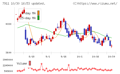 ＴＯＰＰＡＮホールディングスチャート