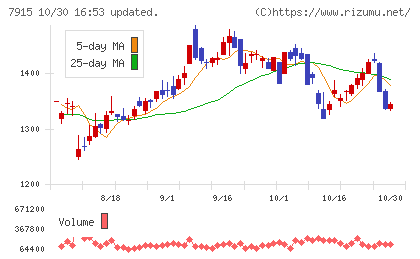 ＮＩＳＳＨＡチャート