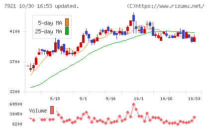 TAKARA & COMPANYチャート