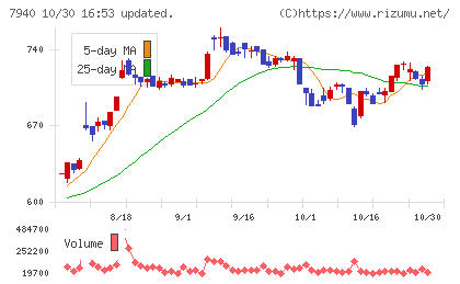 ウェーブロックホールディングスチャート