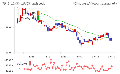 ニチハチャート