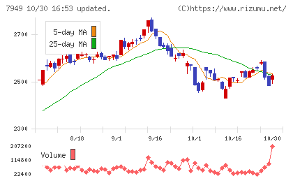 小松ウオール工業チャート