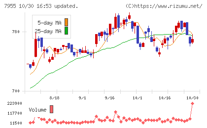 クリナップチャート