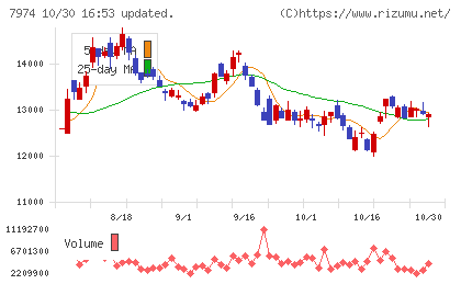 任天堂チャート