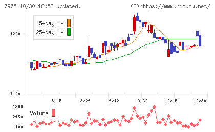 リヒトラブチャート