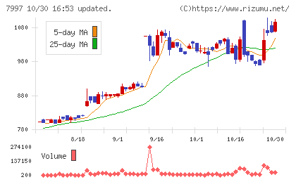くろがね工作所チャート