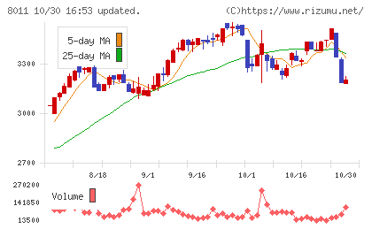 三陽商会チャート