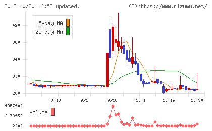 ナイガイチャート