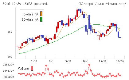 オンワードホールディングスチャート
