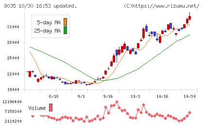 東京エレクトロンチャート