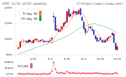 内田洋行チャート