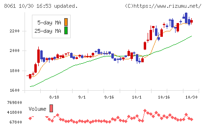 西華産業チャート