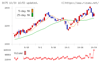神鋼商事チャート