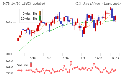 阪和興業チャート