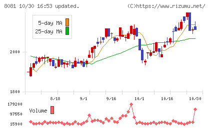 カナデンチャート