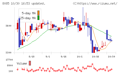 ナラサキ産業チャート