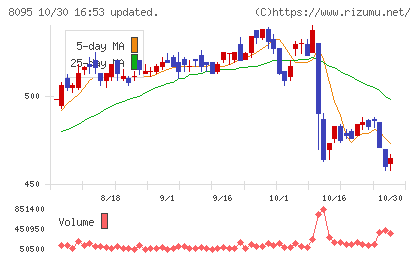アステナホールディングスチャート