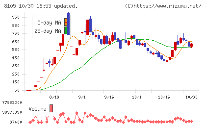 堀田丸正チャート