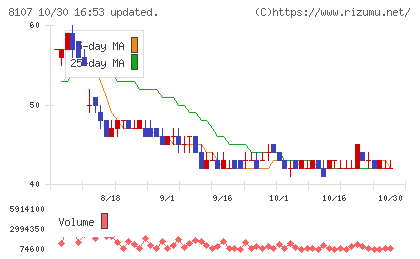 キムラタンチャート