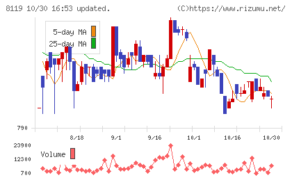 三栄コーポレーションチャート