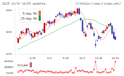 ワキタチャート