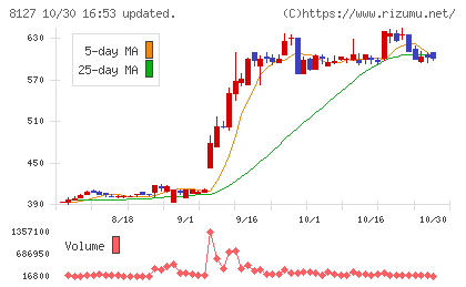 ヤマト インターナショナルチャート