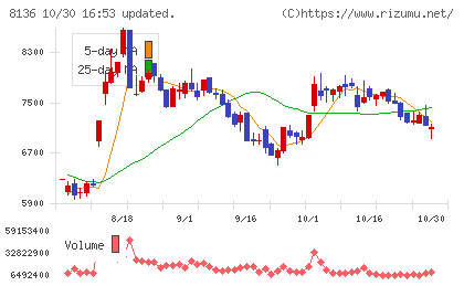 サンリオチャート