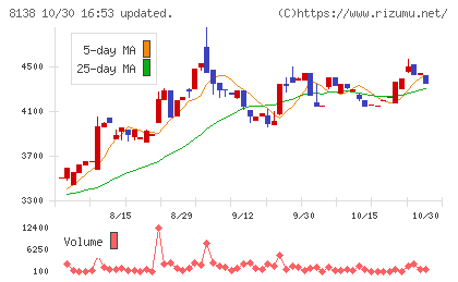 三京化成チャート