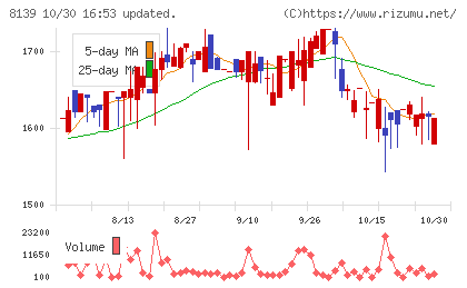 ナガホリチャート